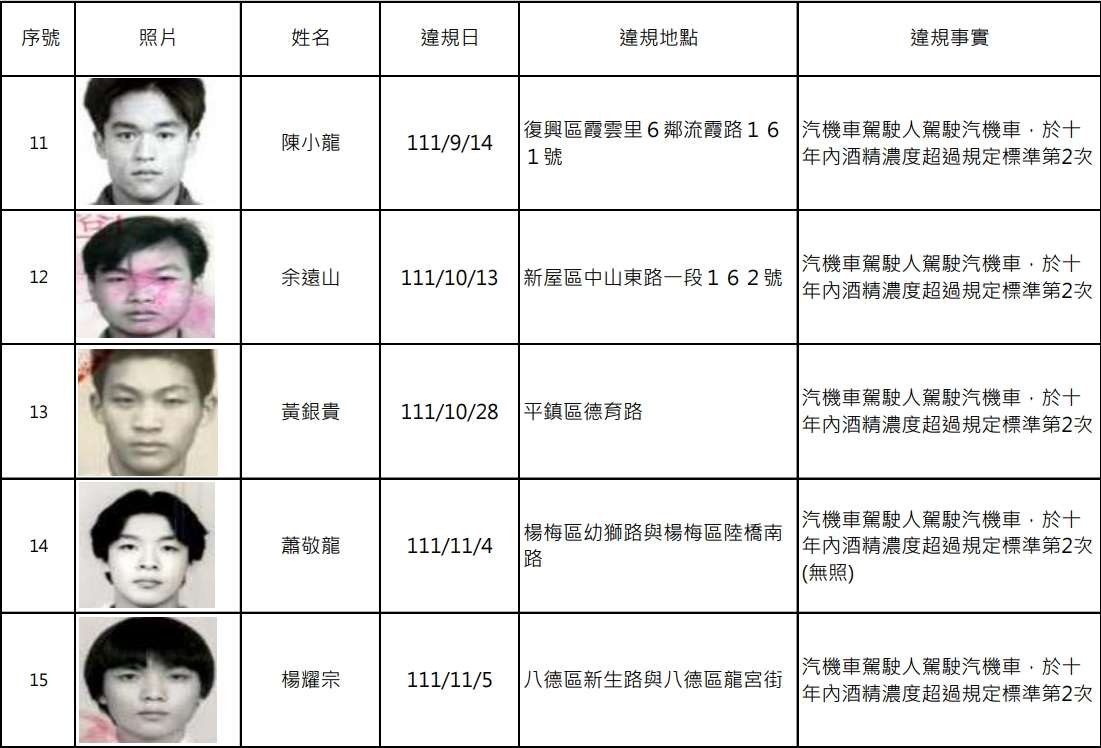 桃園酒駕累犯再增17人!這10人竟已被抓包3次 G3