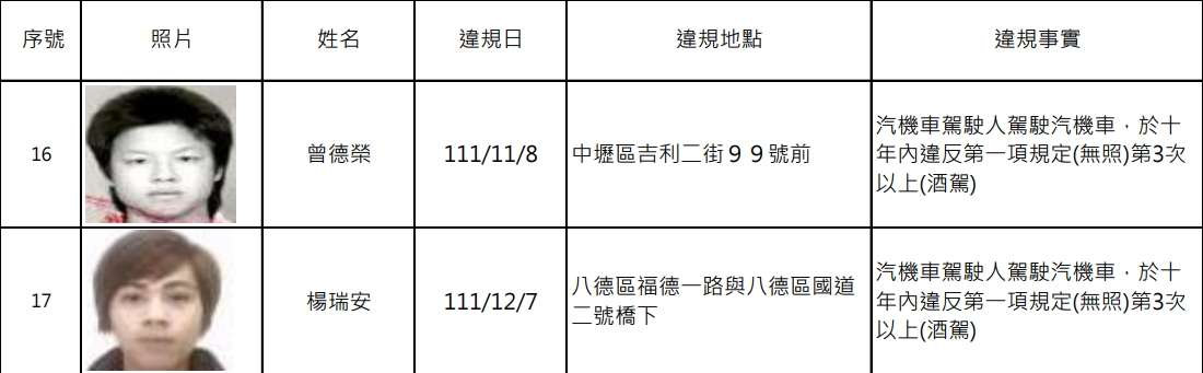 桃園酒駕累犯再增17人!這10人竟已被抓包3次 G4