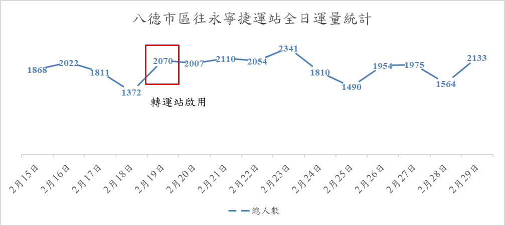 八德轉運站啟用2周成效佳 公車路線運量增1成 RID