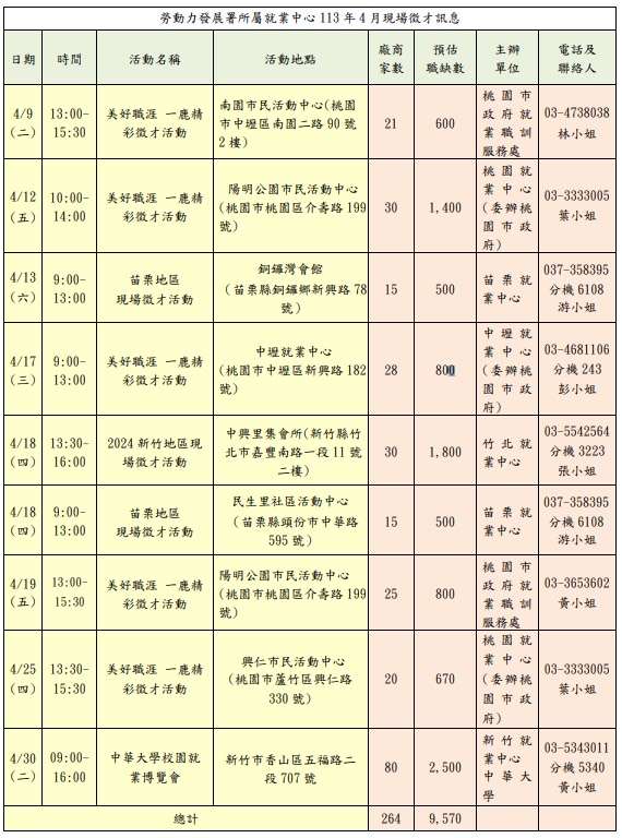 桃竹苗分署促進人才投入職場 9場次徵才活動詳情曝 S 132178177