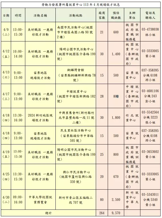 桃竹苗分署促進人才投入職場 9場次徵才活動詳情曝 S 132178177