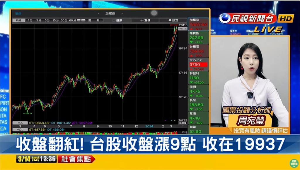 2次挑戰「站穩兩萬」失敗!專家曝4字操作關鍵