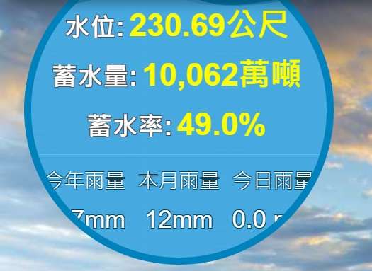石門水庫蓄水率跌破5成 台水二區處已做好應變 ruvgc