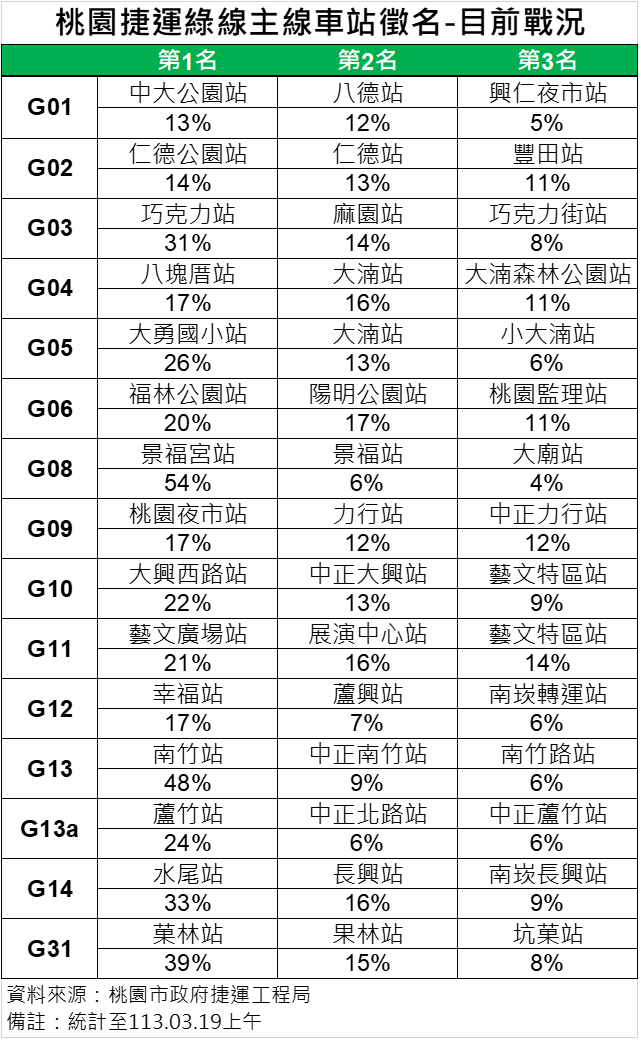 桃園捷工局舉辦捷運綠線車站命名活動 「巧克力站」也入列 圖1 目前戰況 0