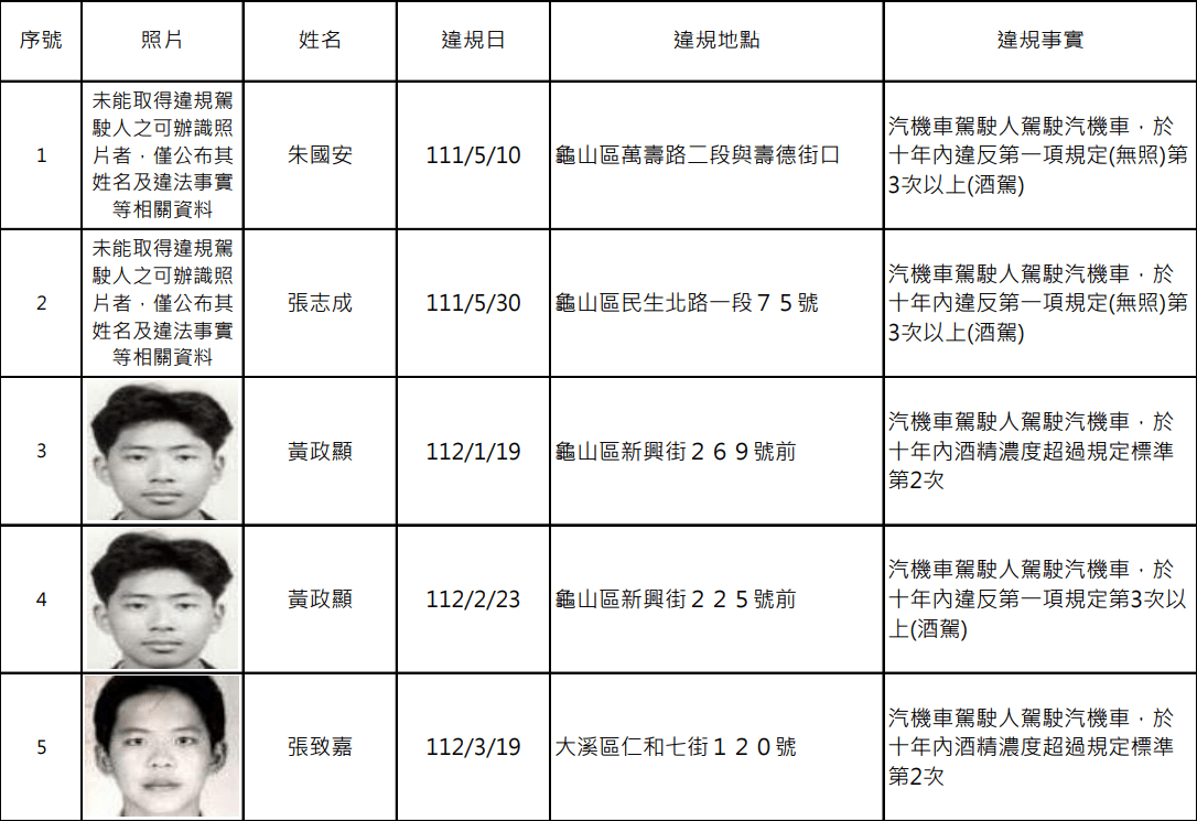 桃園酒駕累犯+13 他連2月在同路段被抓包 螢幕擷取畫面 1371