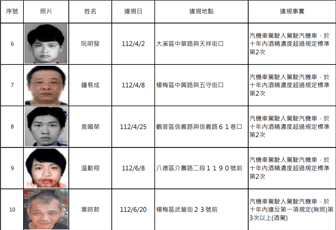 桃園酒駕累犯+13 他連2月在同路段被抓包 螢幕擷取畫面 1372