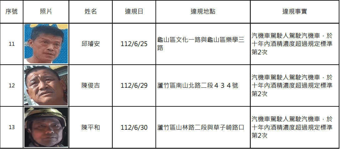 桃園酒駕累犯+13 他連2月在同路段被抓包 螢幕擷取畫面 1373