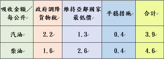 附表