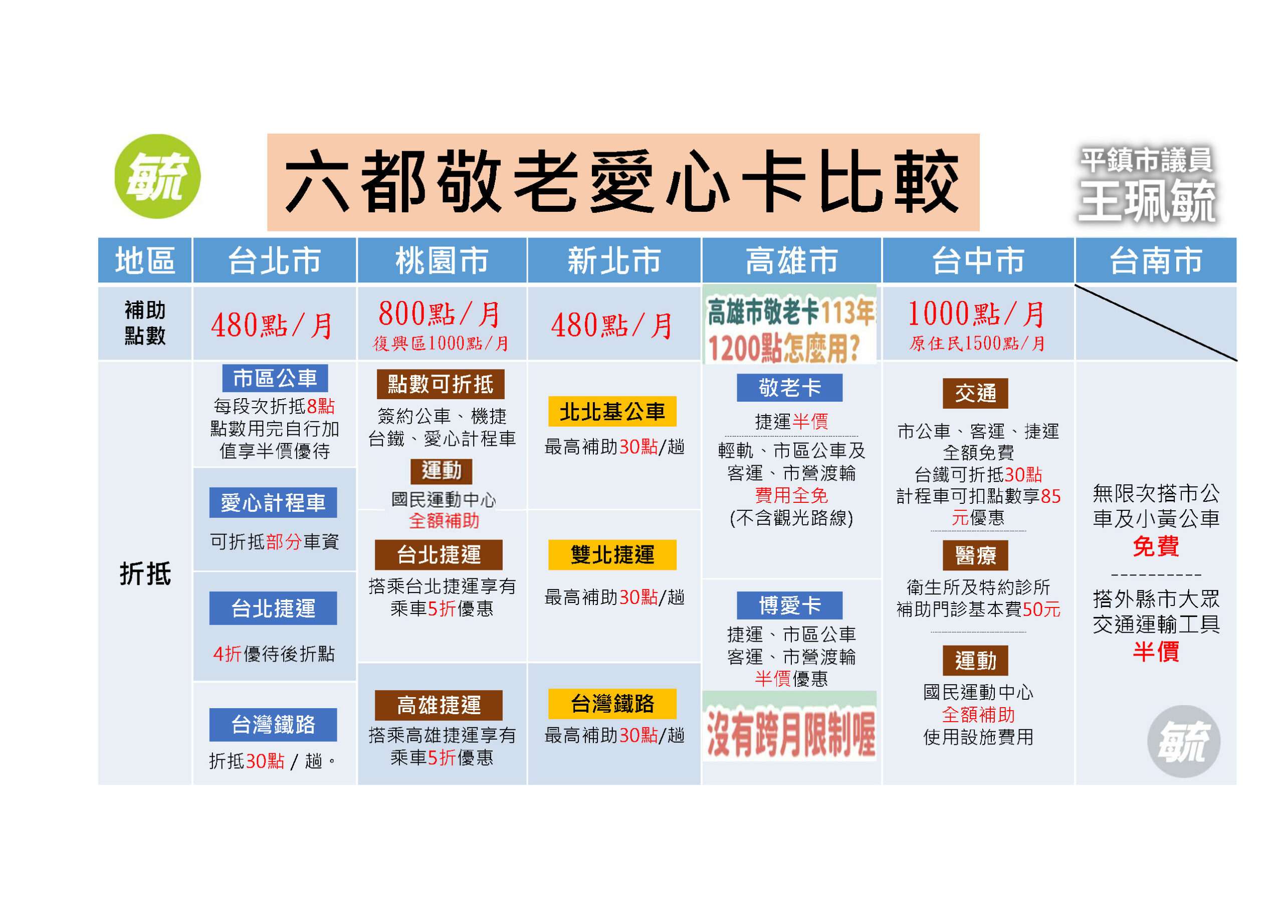 六都敬老愛心卡比一比 桃議民進黨團籲社會局擴大使用範圍 1130401社會局王珮毓 頁面 3 0 scaled