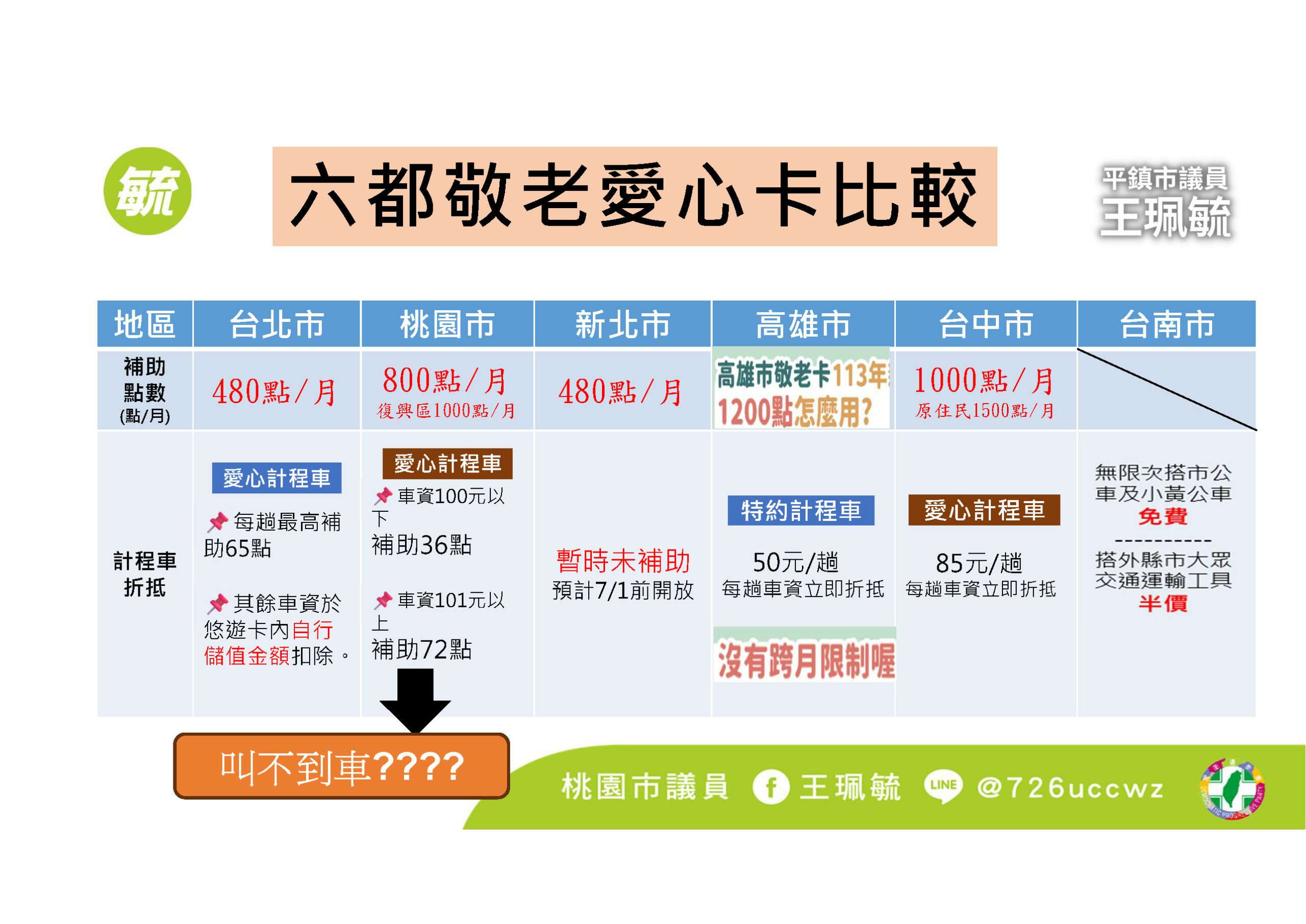 六都敬老愛心卡比一比 桃議民進黨團籲社會局擴大使用範圍 1130401社會局王珮毓 頁面 4 0 scaled