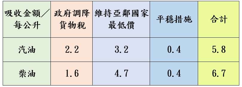 油價持平!中油宣布4/29起汽、柴油價格皆不調整 1714190038132