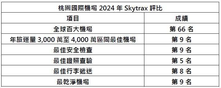 Skytrax最佳百大機場評選傳捷報　桃機5項評比擠進全球前10