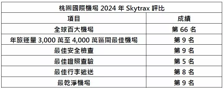 Skytrax最佳百大機場評選傳捷報 桃機5項評比擠進全球前10 19