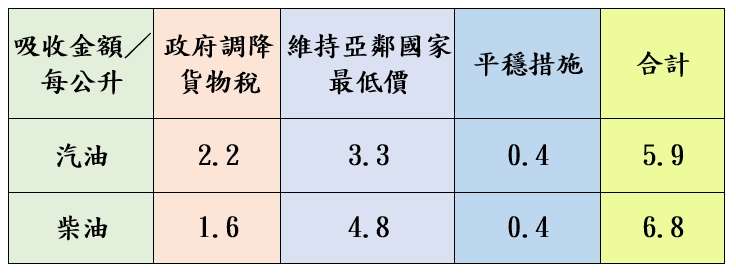 中油宣布4/22起 汽、柴油價格各調降0.1元 OIIOI