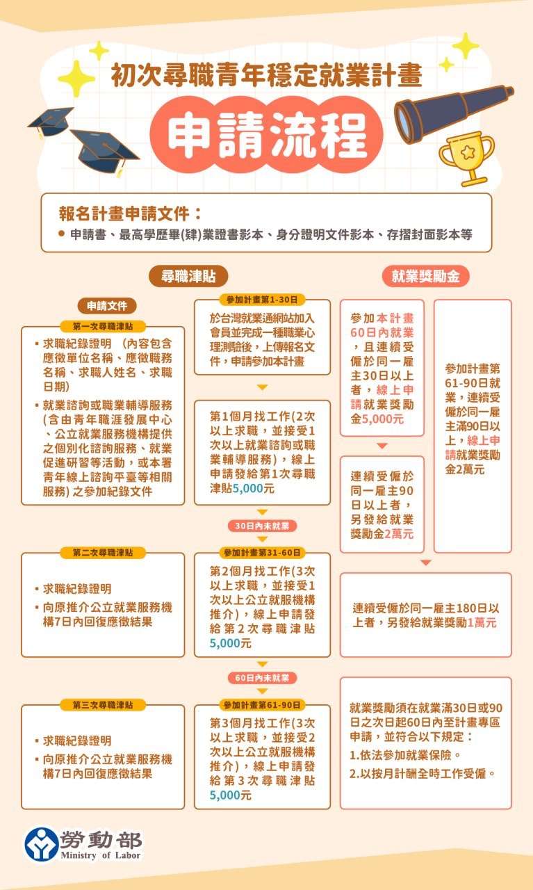 勞動部桃竹苗分署4大服務策略 當青年求職神隊友 S 132440124 0