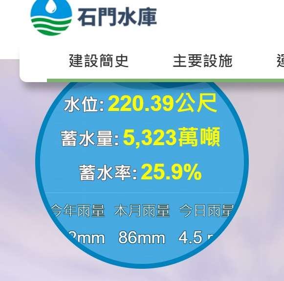 大雷雨發威 石門水庫蓄水率回升至25.9% hlrekhokwhol