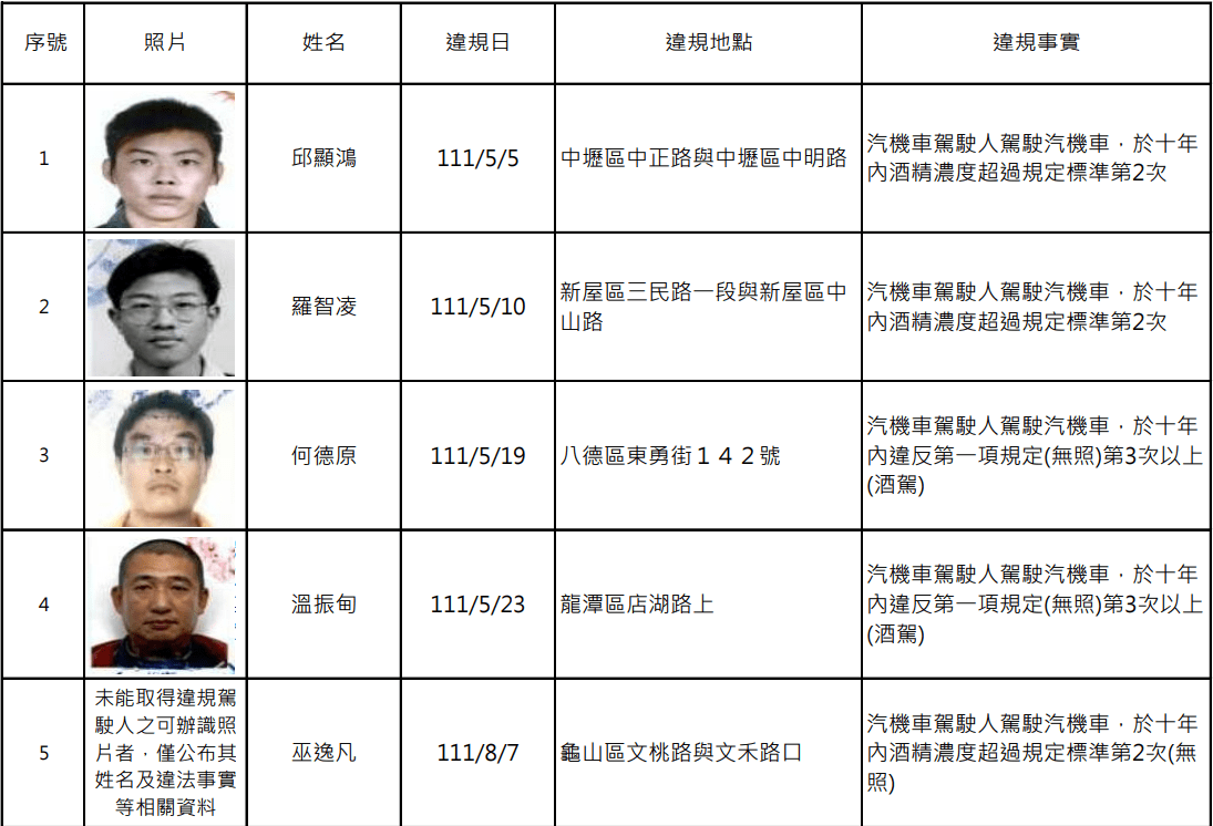 桃園酒駕累犯再添12人 姓名、正面照曝光 螢幕擷取畫面 1407