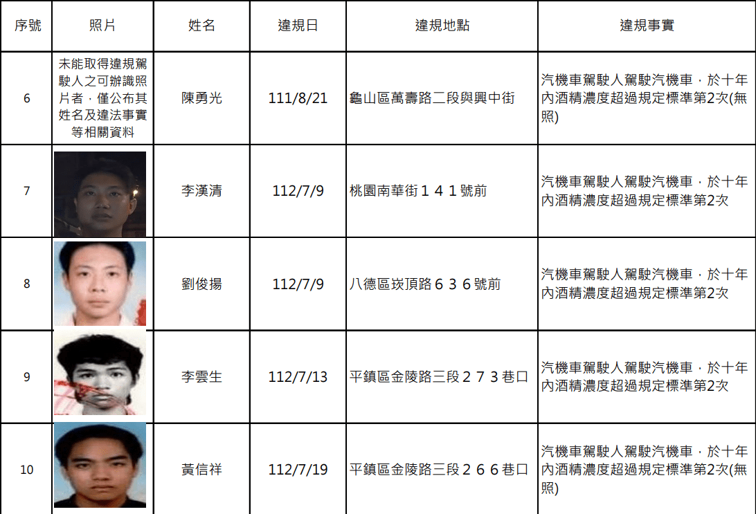 桃園酒駕累犯再添12人 姓名、正面照曝光 螢幕擷取畫面 1408