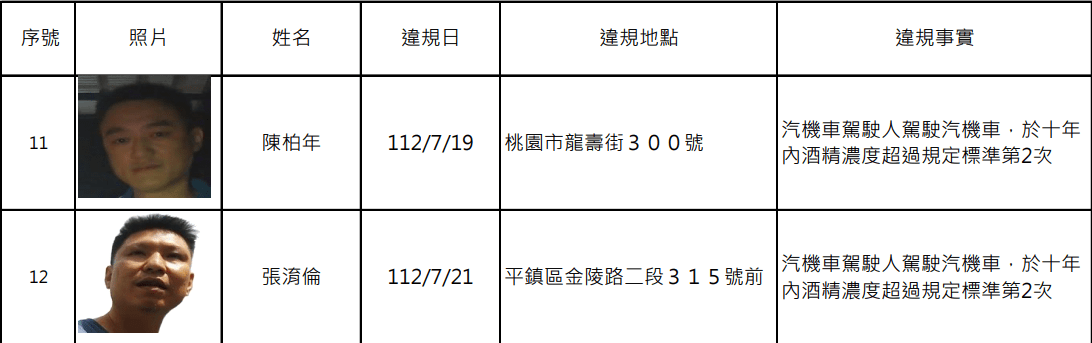 桃園酒駕累犯再添12人 姓名、正面照曝光 螢幕擷取畫面 1409