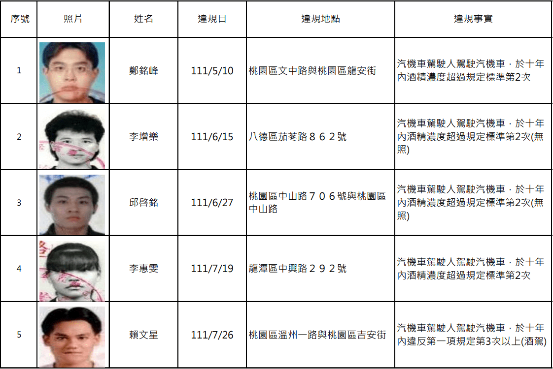 罰不怕?桃園公布酒駕累犯 15人姓名、照片曝 螢幕擷取畫面 1419