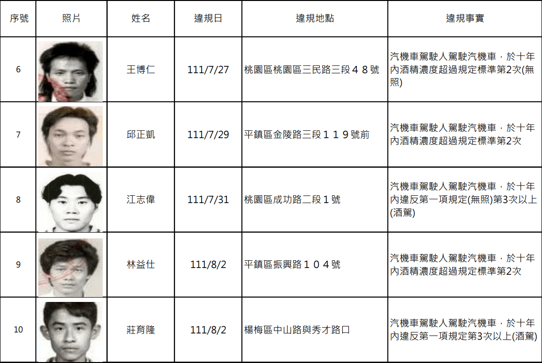 罰不怕?桃園公布酒駕累犯 15人姓名、照片曝 螢幕擷取畫面 1420