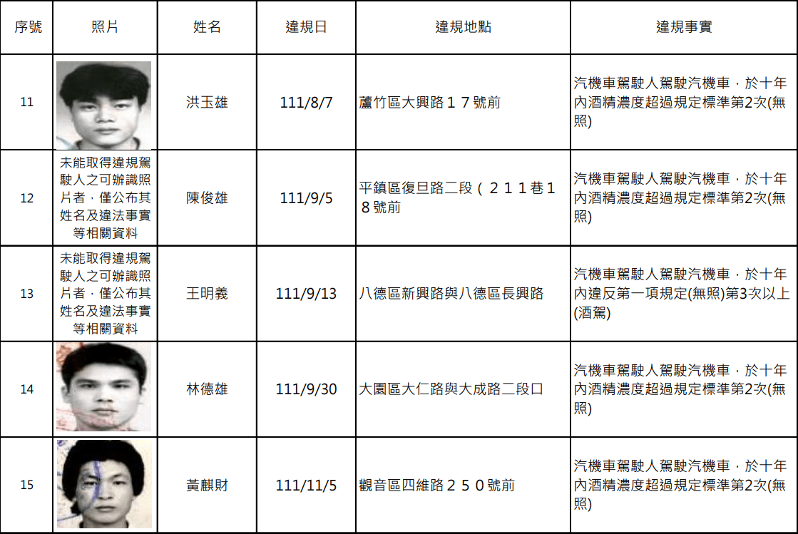 罰不怕?桃園公布酒駕累犯 15人姓名、照片曝 螢幕擷取畫面 1421