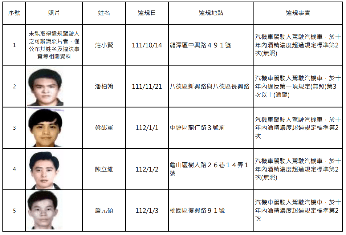 桃園公布酒駕累犯 7人姓名、正面照曝 螢幕擷取畫面 1444
