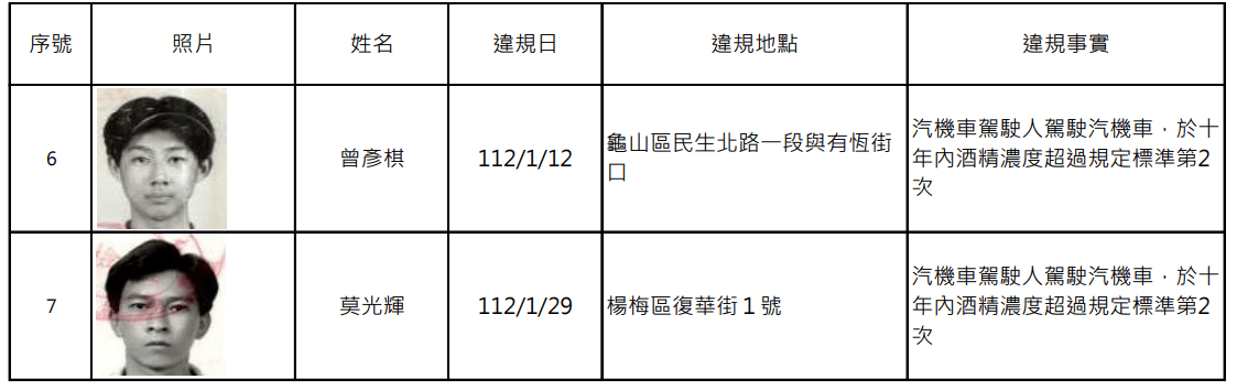 桃園公布酒駕累犯 7人姓名、正面照曝 螢幕擷取畫面 1445