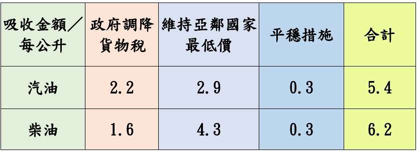 加油等等!台灣中油5/6起調降汽、柴油價格 1714789879693