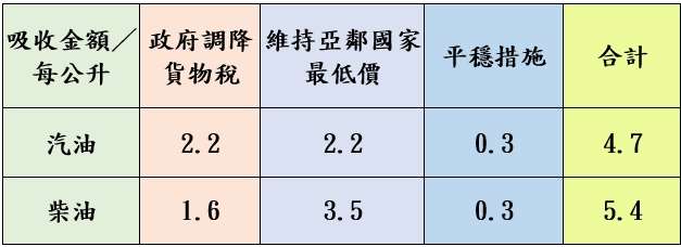 台灣中油:5/27起汽油價格不調整 柴油調降0.1元 1716617246684