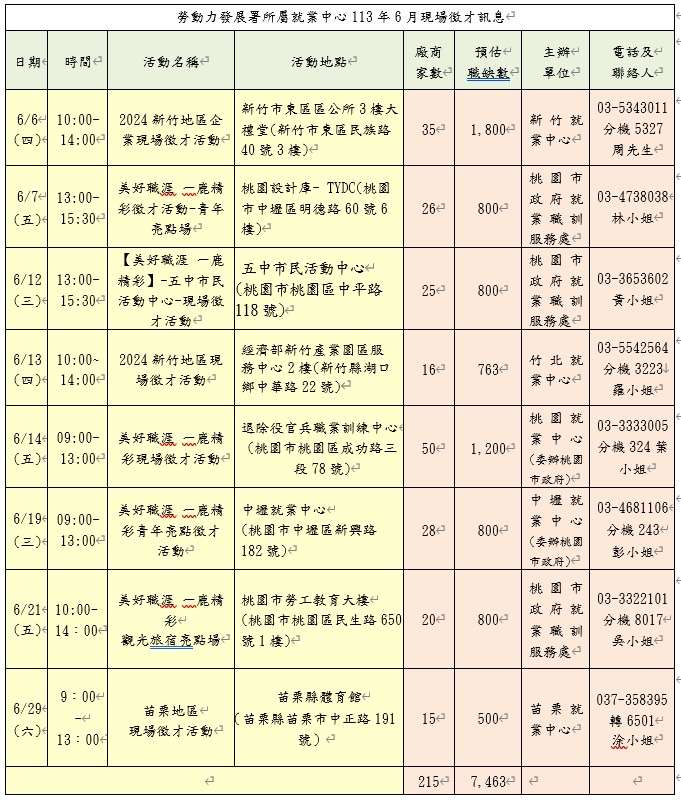 求職注意!勞動部桃竹苗分署6月徵才 逾7000機會等你 S 132710423