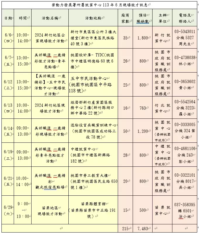 求職注意!勞動部桃竹苗分署6月徵才 逾7000機會等你 S 132710423