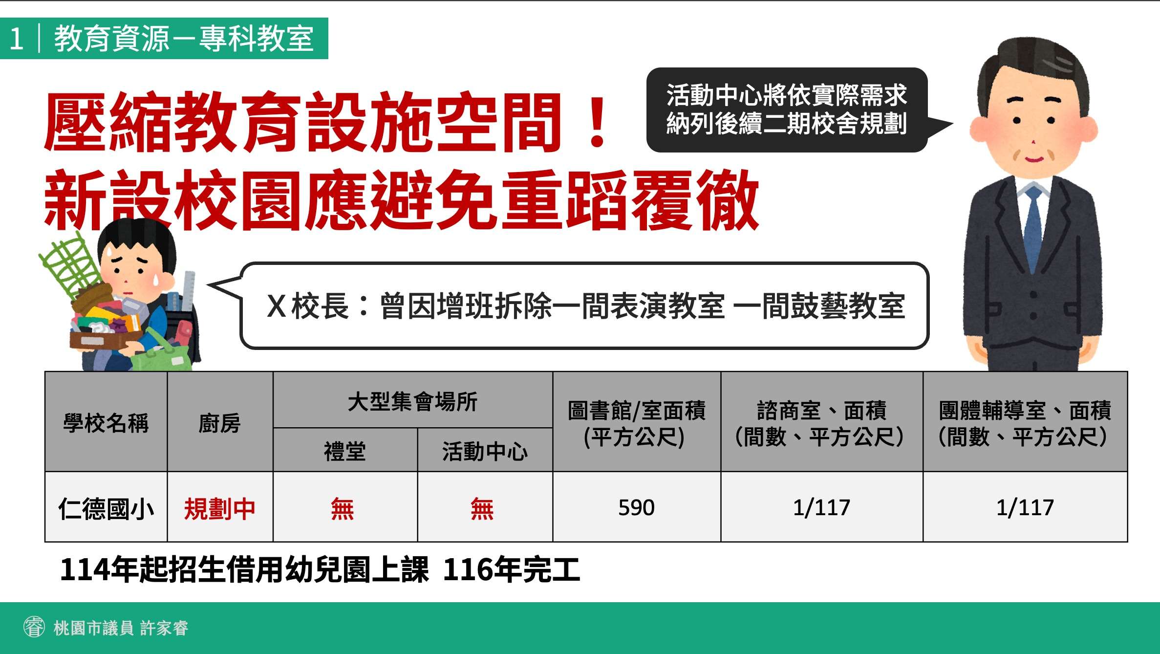 仁德國小未規劃活動中心、禮堂 許家睿盼納入二期工程 messageImage 1715657356946