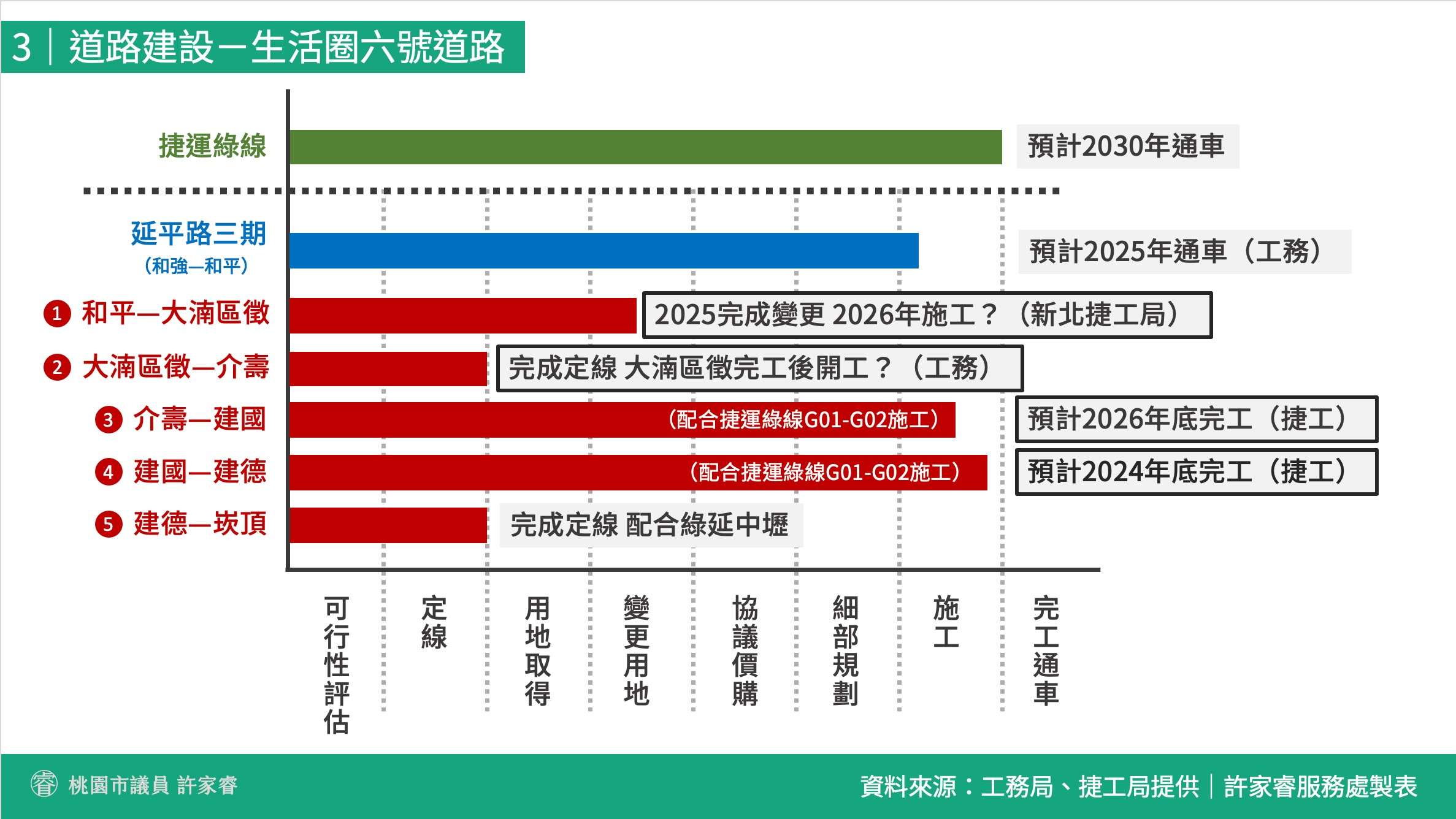生活圈六號道路通車恐延宕 許家睿盼市府掌握三鶯延伸共線段主導權 messageImage 1715657412134
