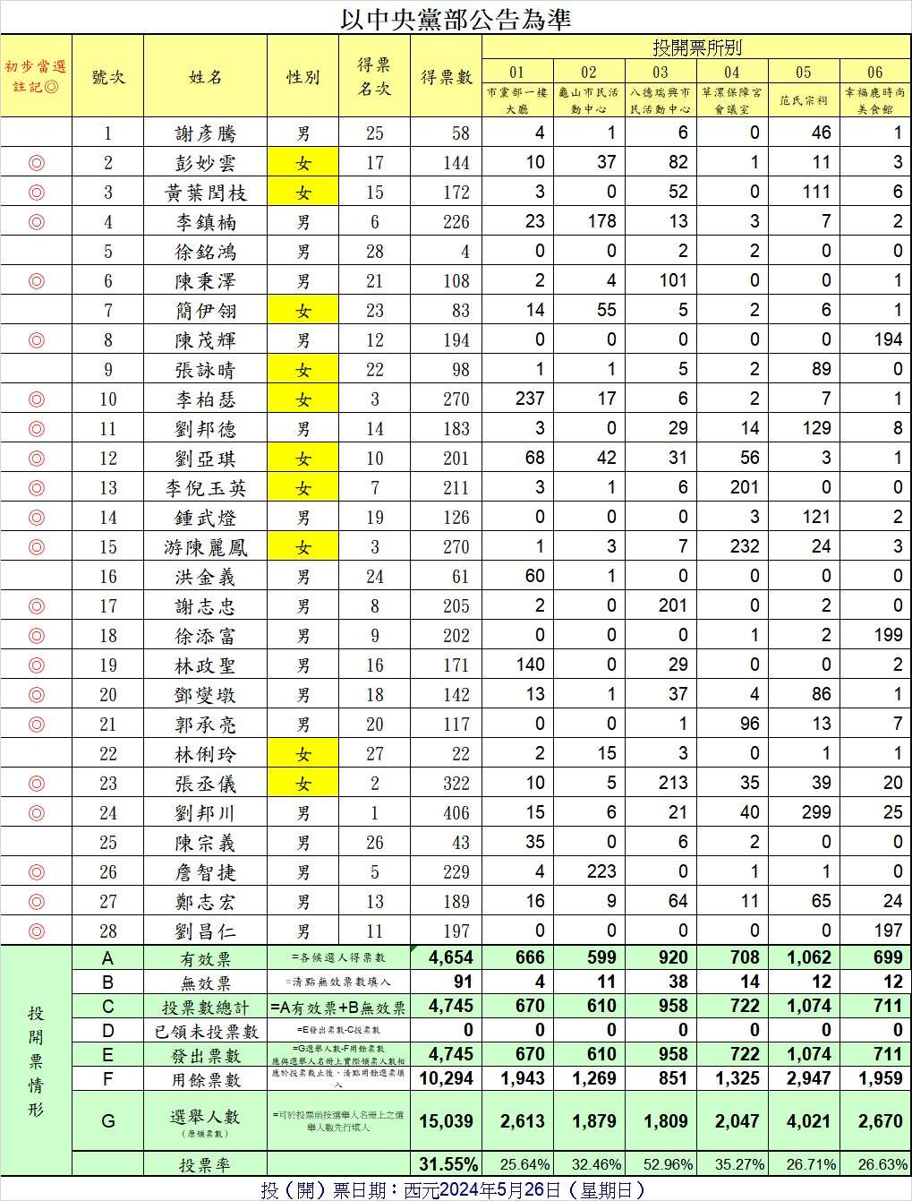民進黨全國黨代表出爐 地方人士分析:桃園鄭系人馬大勝 messageImage 1716722126994