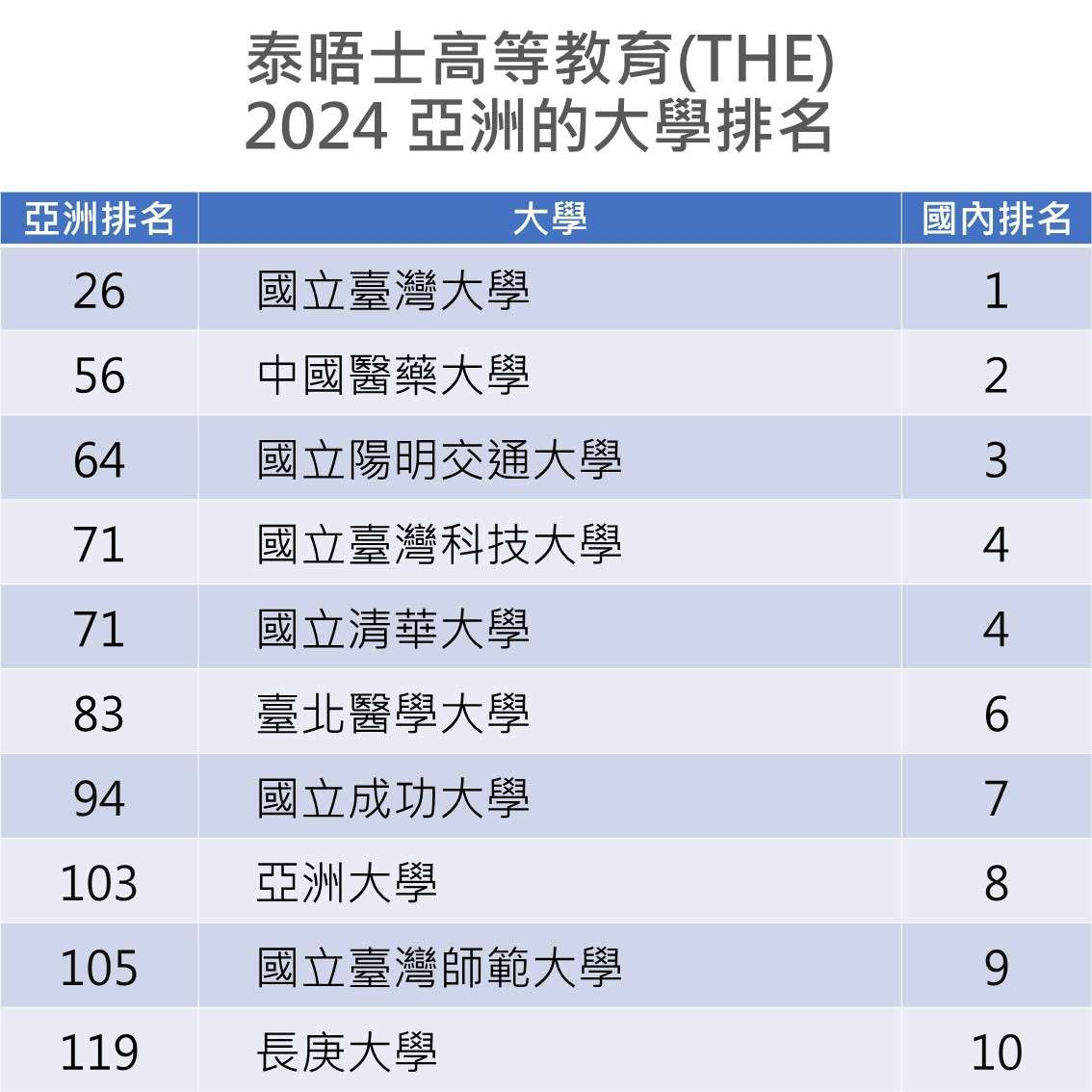 圖2 THE2024亞洲的大學排名 0