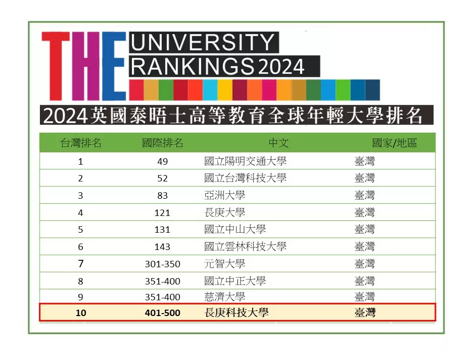 世界2024年輕大學排名揭曉 長庚科大蟬聯全國私立科大冠軍 圖說11