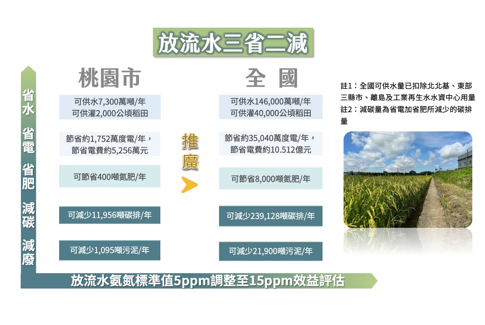 放流水農灌三省二減