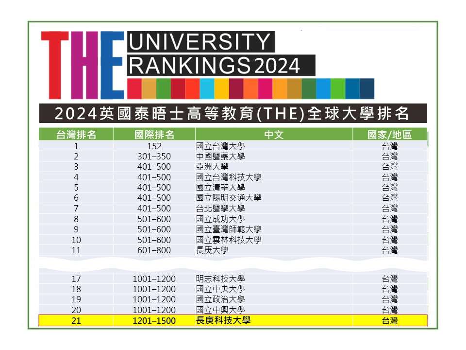 世界大學排名出爐 長庚科大再次入圍 - 早安台灣新聞 | Morning Taiwan News