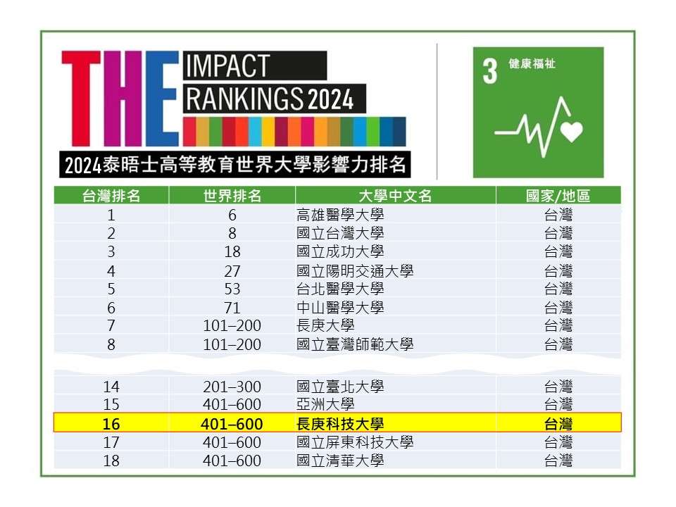 世界大學排名出爐 長庚科大再次入圍 - 早安台灣新聞 | Morning Taiwan News