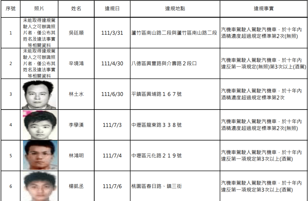 桃園酒駕累犯+15 姓名、正面照大公開 螢幕擷取畫面 1497