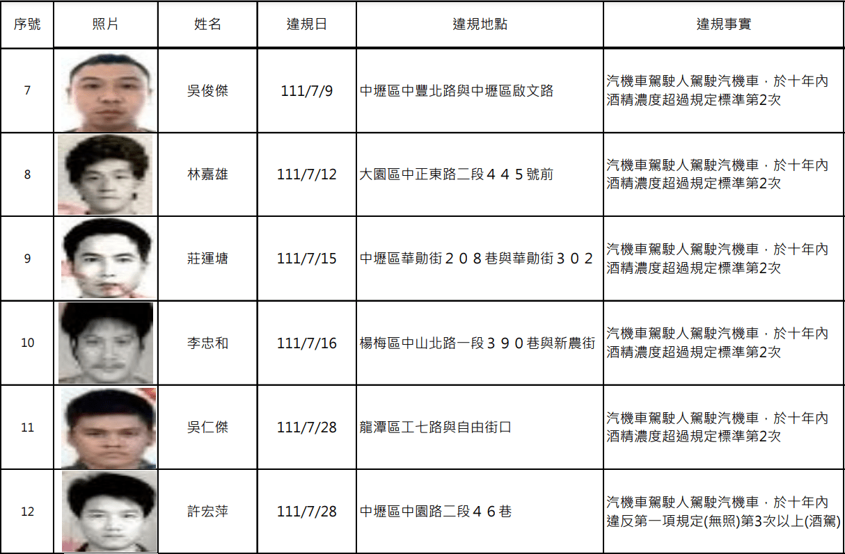 桃園酒駕累犯+15 姓名、正面照大公開 螢幕擷取畫面 1499