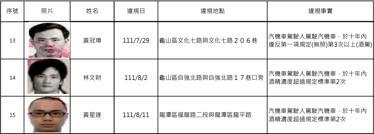 桃園酒駕累犯+15 姓名、正面照大公開 螢幕擷取畫面 1500