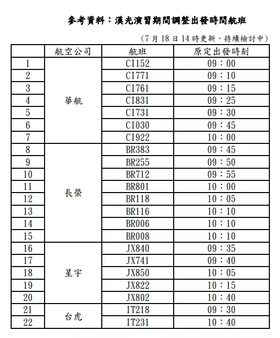 漢光演習管制！桃園機場25日暫停起降1小時 建議提早查詢航班資訊 - 早安台灣新聞 | Morning Taiwan News