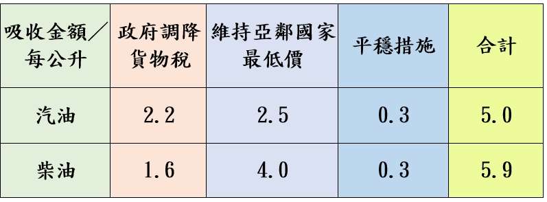 油價連3漲!中油宣布7/22起汽、柴油各調漲0.3元及0.4元 1721447009141