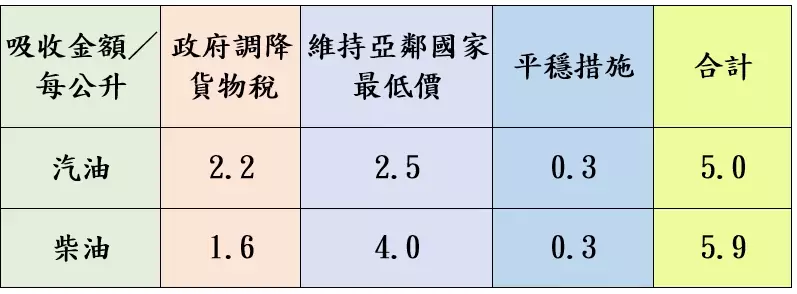 油價連3漲!中油宣布7/22起汽、柴油各調漲0.3元及0.4元 1721447009141
