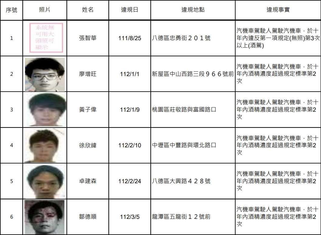 桃園公布酒駕累犯12人姓名、照片 這區最多違規 1721452647369 0