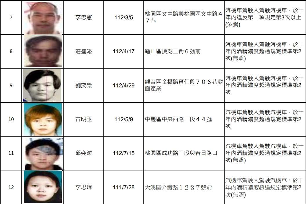 桃園公布酒駕累犯12人姓名、照片 這區最多違規 1721452666688 0
