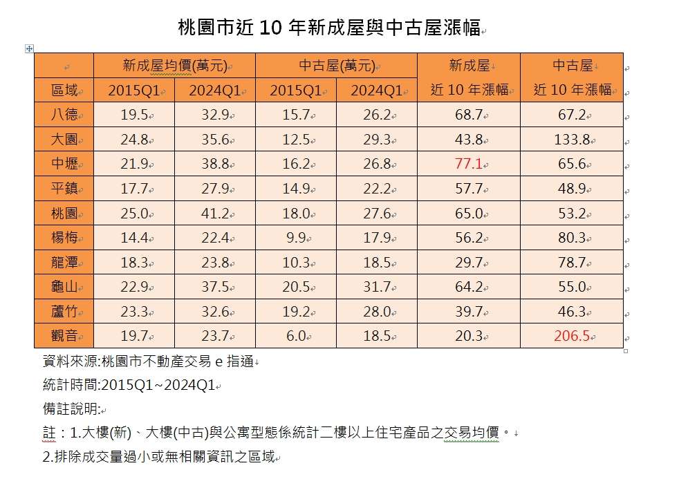 《房產觀察》桃園房市正在偉大的「航道」上?10年來這區域房價漲最多! 1722262405802