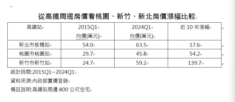 《房產觀察》桃園房市正在偉大的「航道」上?10年來這區域房價漲最多! 1722267464885